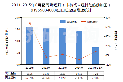 2011-2015年6月聚丙烯短纖(未梳或未經(jīng)其他紡前加工)(HS55034000)出口總額及增速統(tǒng)計(jì) 2011-2015年6月聚丙烯短纖(未梳或未經(jīng)其他紡前加工)(HS55034000)出口總額及增速統(tǒng)計(jì)